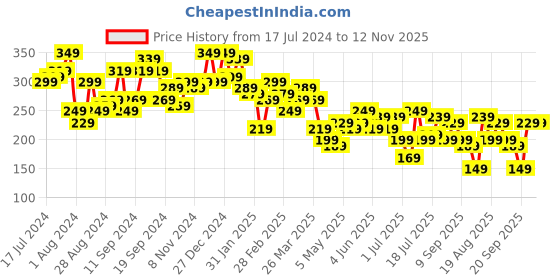 myntra.com Campus Sutra Brown & Black Animal Or Skin Printed Puff Sleeve Crop Top campus sutra Price History Graph from 17 Jul 2024 to 12 Nov 2025