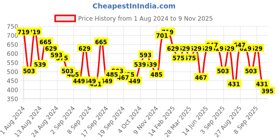 myntra.com Campus Sutra Brown & White Classic Floral Printed Cuban Collar Casual Shirt campus sutra Price History Graph from 1 Aug 2024 to 9 Nov 2025