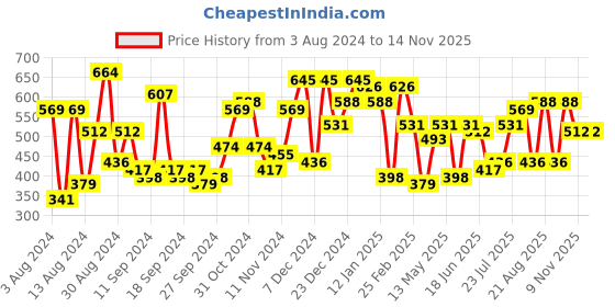 myntra.com Campus Sutra Brown Classic Abstract Printed Spread Collar Casual Shirt campus sutra Price History Graph from 3 Aug 2024 to 13 Nov 2025