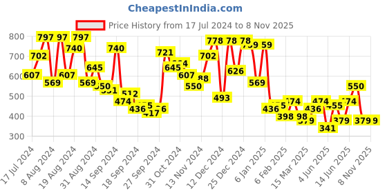 myntra.com Campus Sutra Brown Classic Ethnic Motifs Printed Cuban Collar Casual Shirt campus sutra Price History Graph from 17 Jul 2024 to 7 Nov 2025