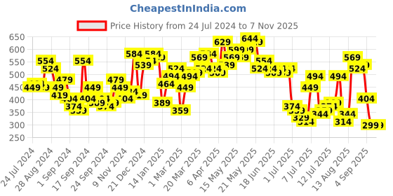 myntra.com Campus Sutra Brown Classic Tartan Checked Cotton Casual Shirt campus sutra Price History Graph from 24 Jul 2024 to 6 Nov 2025