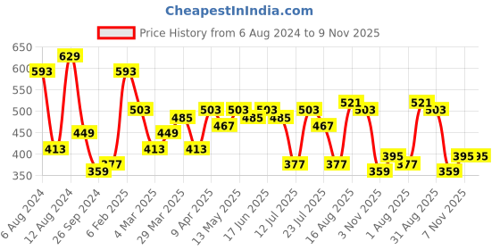 myntra.com Campus Sutra Brown Classic Tropical Printed Casual Shirt campus sutra Price History Graph from 6 Aug 2024 to 9 Nov 2025