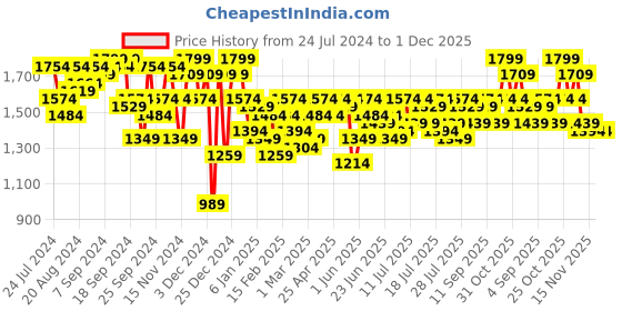 myntra.com Campus Sutra Brown Mock Collar Windcheater Faux Fur Tailored Jacket campus sutra Price History Graph from 24 Jul 2024 to 1 Dec 2025