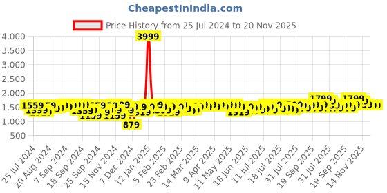 myntra.com Campus Sutra Brown Self Design Faux Fur Trim Windcheater Bomber Jacket campus sutra Price History Graph from 25 Jul 2024 to 20 Nov 2025