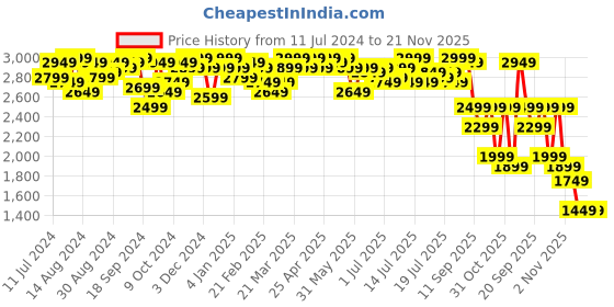 myntra.com Campus Sutra Brown Self Design Spread Collar Longline Overcoat campus sutra Price History Graph from 11 Jul 2024 to 20 Nov 2025