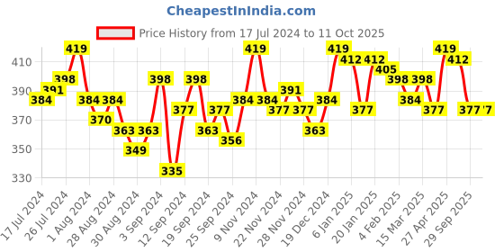 myntra.com Campus Sutra Brown Solid Top campus sutra Price History Graph from 17 Jul 2024 to 10 Oct 2025