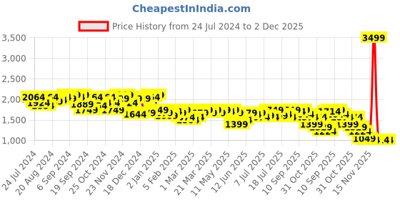 myntra.com Campus Sutra Brown Striped Windcheater Faux Fur Trim Tailored Jacket campus sutra Price History Graph from 24 Jul 2024 to 1 Dec 2025