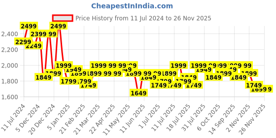 myntra.com Campus Sutra Brown Suede Longline Overcoat campus sutra Price History Graph from 11 Jul 2024 to 25 Nov 2025
