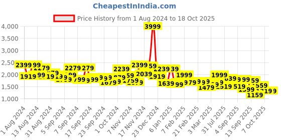 myntra.com Campus Sutra Brown Suede Windcheater Bomber Jacket campus sutra Price History Graph from 1 Aug 2024 to 18 Oct 2025