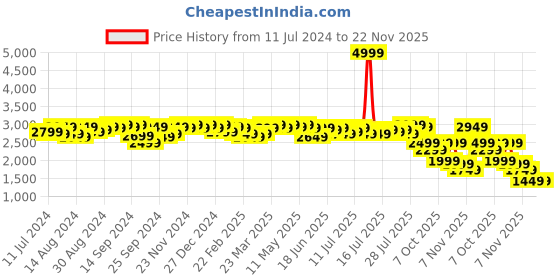 myntra.com Campus Sutra Brown Textured Spread Collar Single Breasted Long Overcoat campus sutra Price History Graph from 11 Jul 2024 to 21 Nov 2025