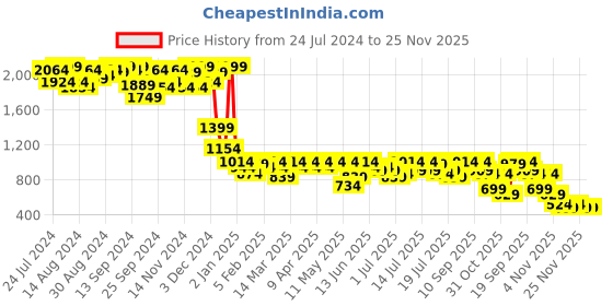 myntra.com Campus Sutra Brown Windcheater Crop Tailored Jacket campus sutra Price History Graph from 24 Jul 2024 to 24 Nov 2025
