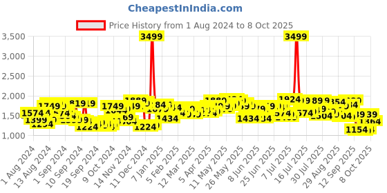 myntra.com Campus Sutra Brown Windcheater Spread Collar Suede Tailored Jacket campus sutra Price History Graph from 1 Aug 2024 to 4 Oct 2025