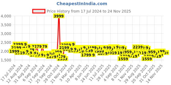 myntra.com Campus Sutra Buffalo Checked Windcheater Faux Fur Trim Tailored Jacket campus sutra Price History Graph from 17 Jul 2024 to 24 Nov 2025