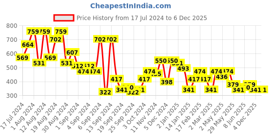 myntra.com Campus Sutra Button-Down Collar Short Sleeves Floral Classic Printed Casual Shirt campus sutra Price History Graph from 17 Jul 2024 to 5 Dec 2025