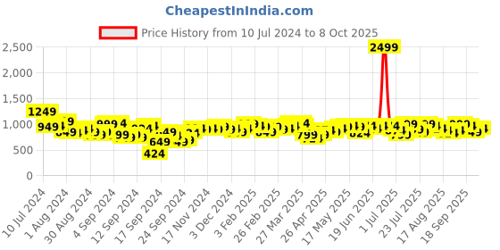 myntra.com Campus Sutra Button-Front Top & Trousers Co-Ords campus sutra Price History Graph from 10 Jul 2024 to 8 Oct 2025