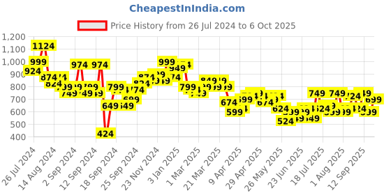 myntra.com Campus Sutra Button-Front Top & Trousers Co-Ords campus sutra Price History Graph from 26 Jul 2024 to 6 Oct 2025