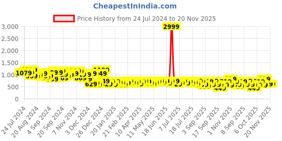 myntra.com Campus Sutra Camouflage Windcheater Biker Jacket campus sutra Price History Graph from 24 Jul 2024 to 19 Nov 2025