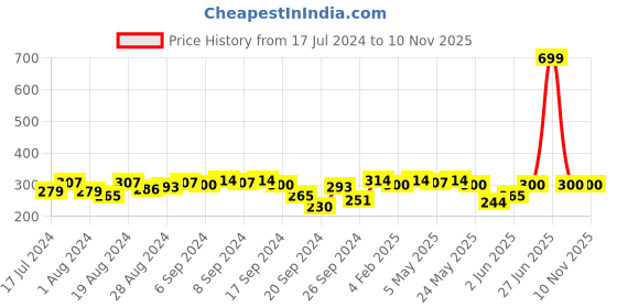 myntra.com campus sutra Campus casual tops Round Neck Solid Three-Quarter Sleeves Top campus sutra Price History Graph from 17 Jul 2024 to 10 Nov 2025