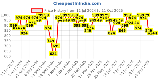 myntra.com Campus Sutra Charcoal Grey Sweatshirt campus sutra Price History Graph from 11 Jul 2024 to 10 Oct 2025