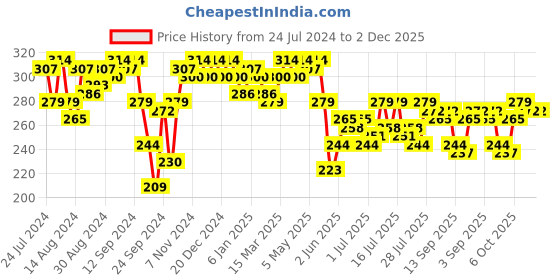 myntra.com Campus Sutra Charcoal Grey T-shirt campus sutra Price History Graph from 24 Jul 2024 to 2 Dec 2025