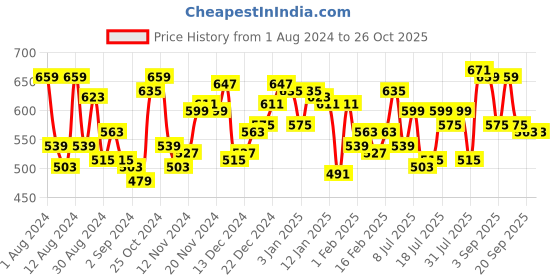 myntra.com Campus Sutra Charcoal Henley Neck Long Sleeves Sports T-shirt campus sutra Price History Graph from 1 Aug 2024 to 26 Oct 2025