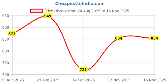 myntra.com Campus Sutra Checked Button-Down Collar Cotton Shirt campus sutra Price History Graph from 20 Aug 2025 to 16 Nov 2025