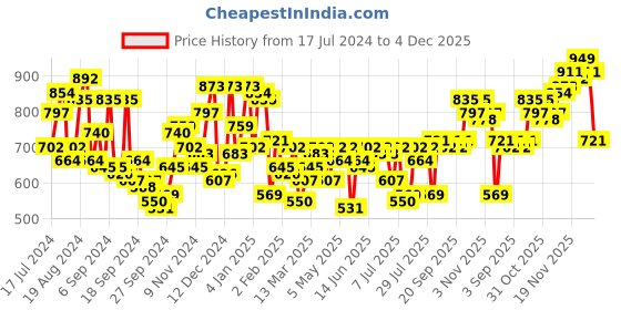 myntra.com Campus Sutra Checked Classic Regular Fit Casual Shirt campus sutra Price History Graph from 17 Jul 2024 to 4 Dec 2025
