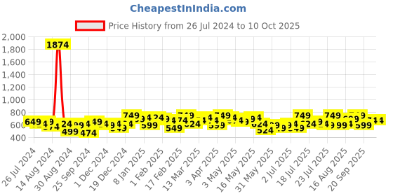 myntra.com Campus Sutra Checked Cold-Shoulder Sheath Mini Dress campus sutra Price History Graph from 26 Jul 2024 to 9 Oct 2025