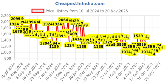 myntra.com Campus Sutra Checked Cotton Collarless Windcheater Tailored Jacket campus sutra Price History Graph from 10 Jul 2024 to 20 Nov 2025