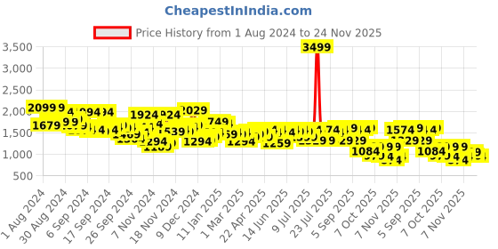 myntra.com Campus Sutra Checked Cotton Mandarin Collar Windcheater Bomber Jacket campus sutra Price History Graph from 1 Aug 2024 to 24 Nov 2025