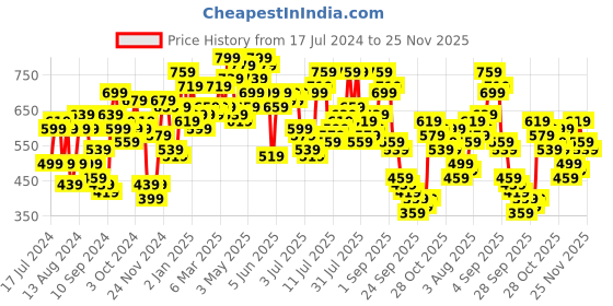 myntra.com Campus Sutra Checked Cotton Sweatshirt campus sutra Price History Graph from 17 Jul 2024 to 25 Nov 2025