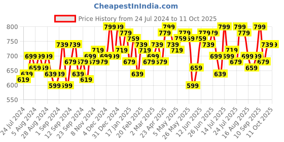 myntra.com Campus Sutra Checked Flutter Sleeve Drop-Waist Dress campus sutra Price History Graph from 24 Jul 2024 to 10 Oct 2025