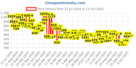 myntra.com Campus Sutra Checked Hooded Pullover campus sutra Price History Graph from 27 Jul 2024 to 12 Oct 2025