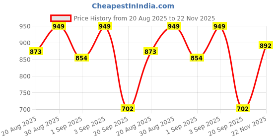 myntra.com Campus Sutra Checked Long Sleeves Comfort Cotton Shirt campus sutra Price History Graph from 20 Aug 2025 to 22 Nov 2025