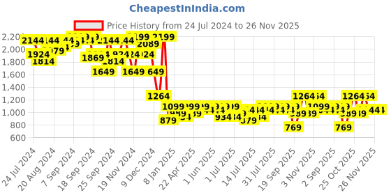 myntra.com Campus Sutra Checked Longline Overcoat With Faux Fur campus sutra Price History Graph from 24 Jul 2024 to 25 Nov 2025