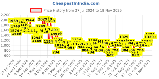 myntra.com Campus Sutra Checked Mock Collar Windcheater Cotton Bomber Jacket campus sutra Price History Graph from 27 Jul 2024 to 18 Nov 2025