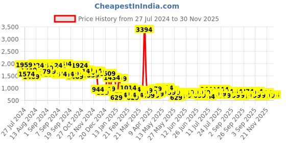myntra.com Campus Sutra Checked Mock Collar Windcheater Crop Cotton Bomber Jacket campus sutra Price History Graph from 27 Jul 2024 to 30 Nov 2025
