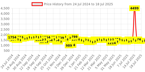 myntra.com Campus Sutra Checked Mock Collar Windcheater Open Front Jacket campus sutra Price History Graph from 24 Jul 2024 to 14 Jul 2025