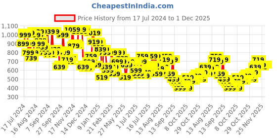 myntra.com Campus Sutra Checked Ribbed Woollen Pullover campus sutra Price History Graph from 17 Jul 2024 to 30 Nov 2025