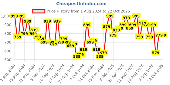 myntra.com Campus Sutra Checked Ribbed Woollen Pullover campus sutra Price History Graph from 1 Aug 2024 to 20 Oct 2025