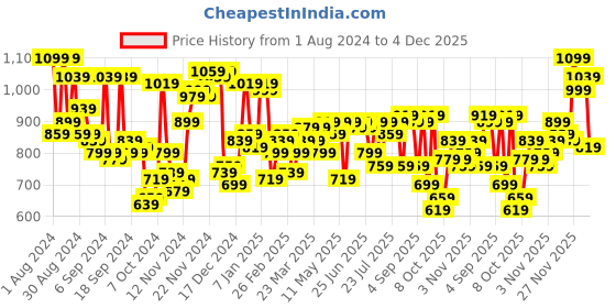 myntra.com Campus Sutra Checked Ribbed Woollen Pullover campus sutra Price History Graph from 1 Aug 2024 to 4 Dec 2025