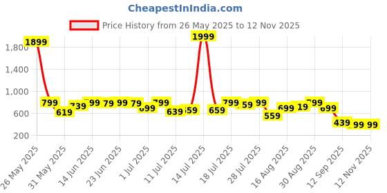 myntra.com Campus Sutra Checked Self Design Comfort Regular Fit Casual Shirt campus sutra Price History Graph from 26 May 2025 to 10 Nov 2025