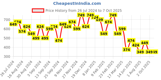 myntra.com Campus Sutra Checked Sheath Mini Dress campus sutra Price History Graph from 26 Jul 2024 to 4 Oct 2025