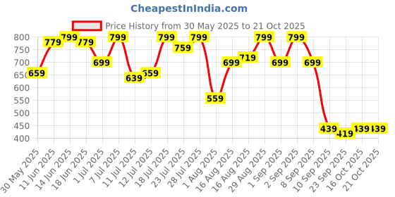 myntra.com Campus Sutra Checked Spread Collar Comfort Casual Shirt campus sutra Price History Graph from 30 May 2025 to 19 Oct 2025