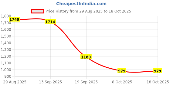 myntra.com Campus Sutra Checked Spread Collar Cotton Lightweight Bomber Jacket campus sutra Price History Graph from 29 Aug 2025 to 18 Oct 2025