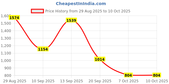 myntra.com Campus Sutra Checked Spread Collar Lightweight Cotton Bomber Jacket campus sutra Price History Graph from 29 Aug 2025 to 10 Oct 2025