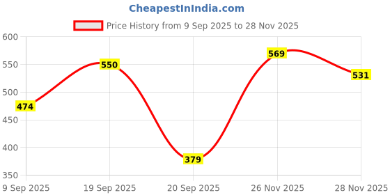 myntra.com Campus Sutra Checked Spread Collar Long Sleeves Cotton Shirt campus sutra Price History Graph from 9 Sep 2025 to 26 Nov 2025