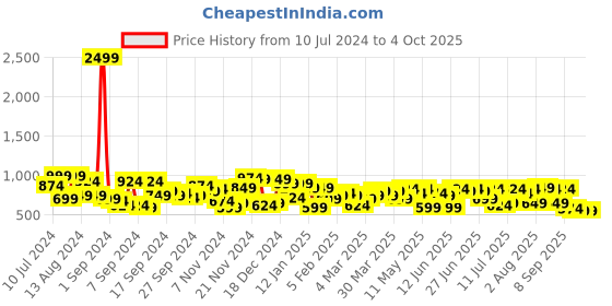 myntra.com Campus Sutra Checked Spread Collar Windcheater Puffer Jacket campus sutra Price History Graph from 10 Jul 2024 to 4 Oct 2025