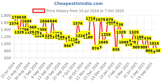 myntra.com Campus Sutra Checked Stand Collar Windcheater Bomber Jacket campus sutra Price History Graph from 10 Jul 2024 to 4 Oct 2025