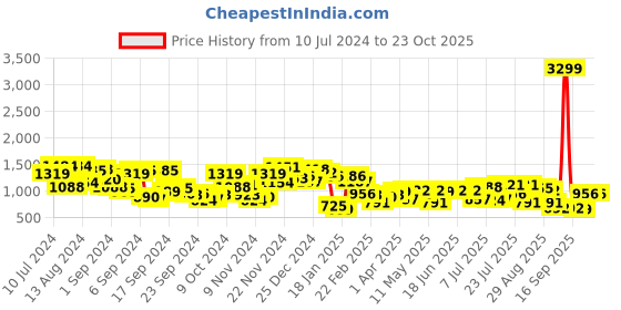 myntra.com Campus Sutra Checked Windcheater Bomber Jacket campus sutra Price History Graph from 10 Jul 2024 to 23 Oct 2025